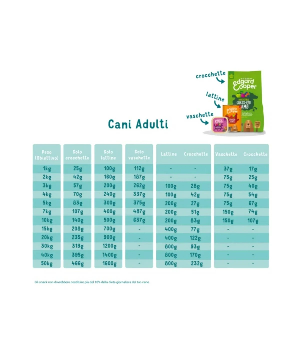 Edgard & Cooper Adult Carne Fresca Di Tacchino E Pollo Biologici Senza Glutine 7 Kg - immagine 2